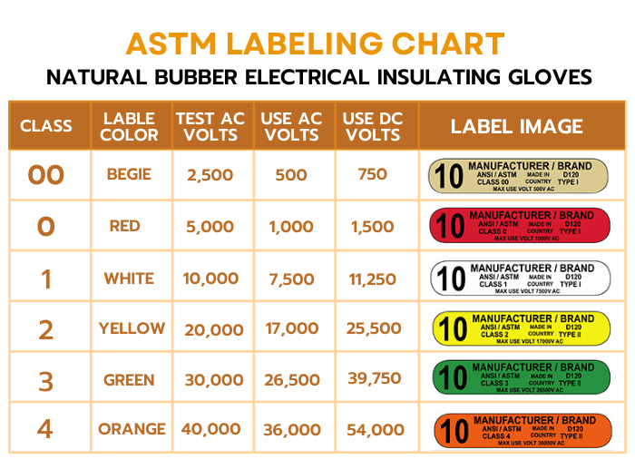 electrical-gloves-class-chart